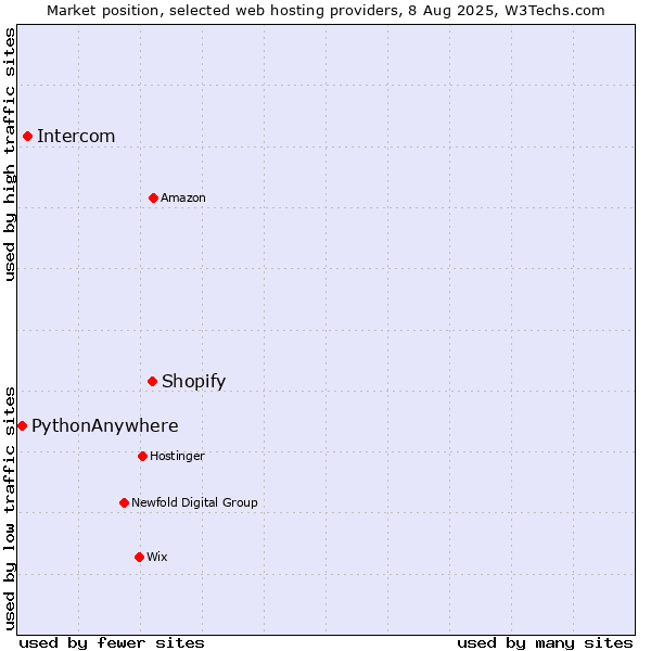Market position of Shopify vs. Intercom vs. PythonAnywhere