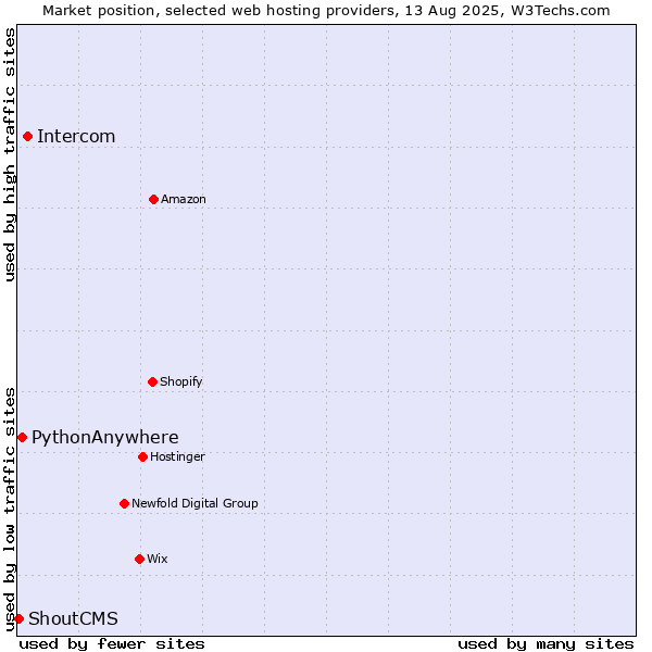 Market position of Intercom vs. PythonAnywhere vs. ShoutCMS
