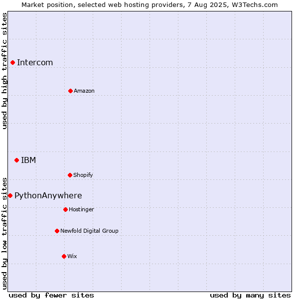 Market position of IBM vs. Intercom vs. PythonAnywhere