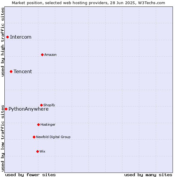 Market position of Tencent vs. Intercom vs. PythonAnywhere
