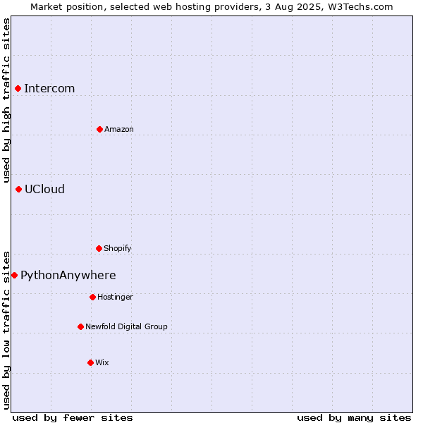 Market position of UCloud vs. Intercom vs. PythonAnywhere