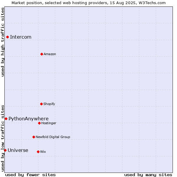 Market position of Intercom vs. PythonAnywhere vs. Universe
