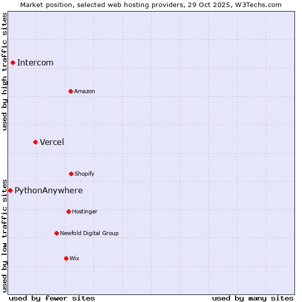 Market position of Vercel vs. Intercom vs. PythonAnywhere