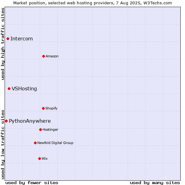Market position of VSHosting vs. Intercom vs. PythonAnywhere