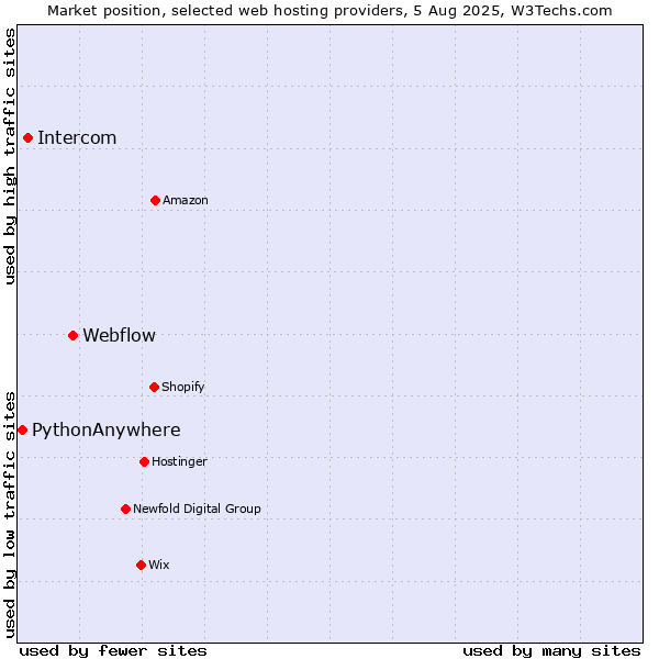 Market position of Webflow vs. Intercom vs. PythonAnywhere
