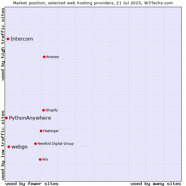 Market position of webgo vs. Intercom vs. PythonAnywhere
