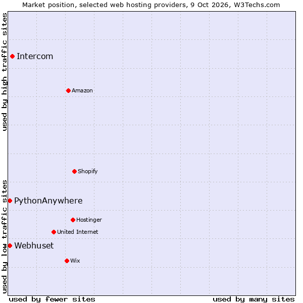 Market position of Intercom vs. PythonAnywhere vs. Webhuset