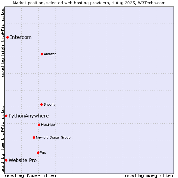Market position of Intercom vs. Website Pro vs. PythonAnywhere