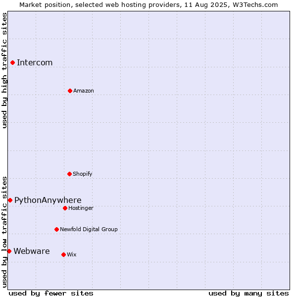 Market position of Intercom vs. PythonAnywhere vs. Webware