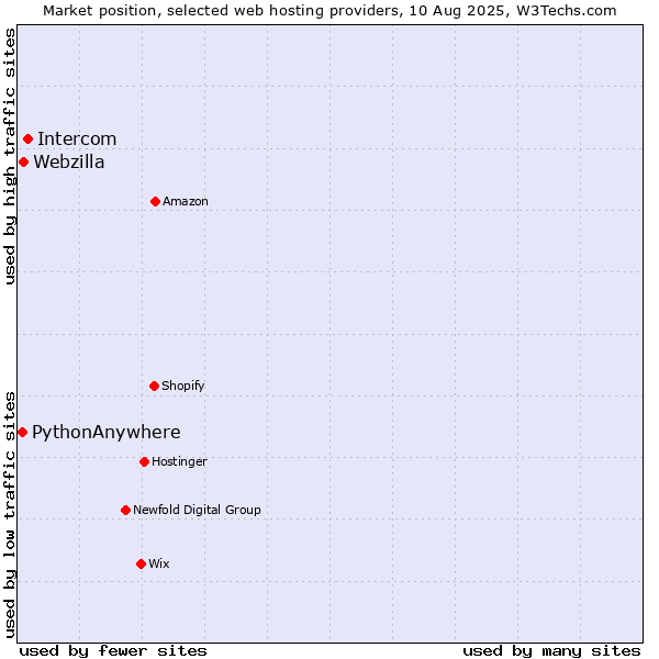Market position of Intercom vs. Webzilla vs. PythonAnywhere