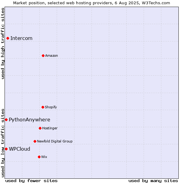 Market position of Intercom vs. WPCloud vs. PythonAnywhere