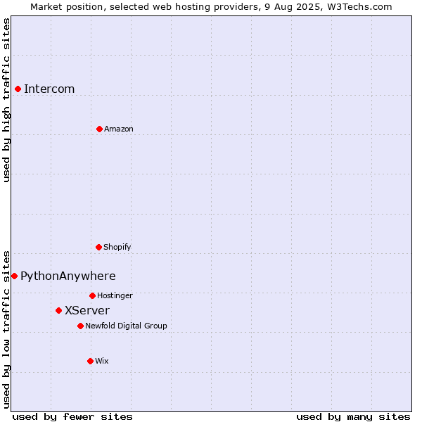 Market position of XServer vs. Intercom vs. PythonAnywhere