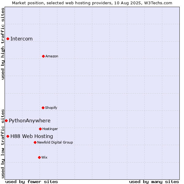 Market position of Intercom vs. H88 Web Hosting vs. PythonAnywhere