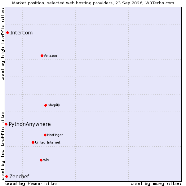 Market position of Intercom vs. Zenchef vs. PythonAnywhere