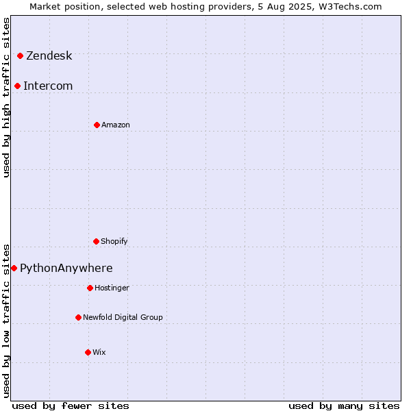 Market position of Zendesk vs. Intercom vs. PythonAnywhere