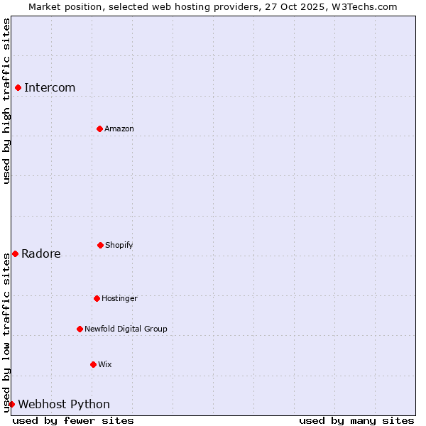 Market position of Intercom vs. Radore vs. Webhost Python