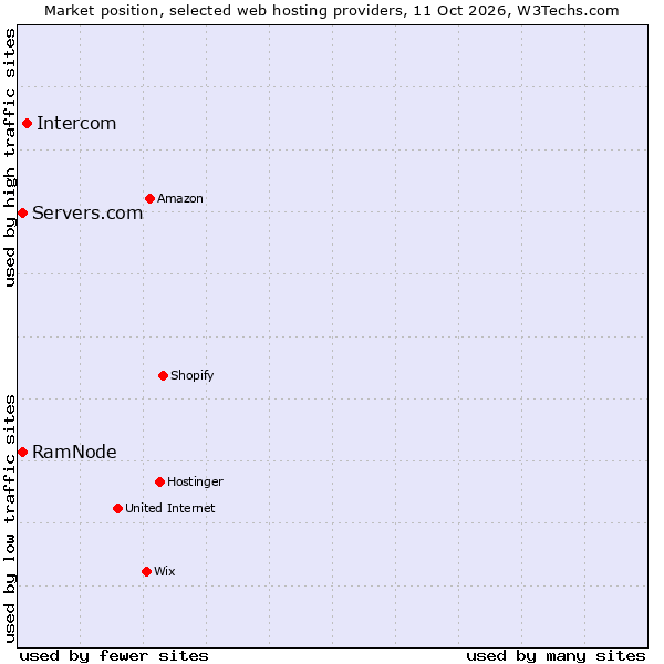 Market position of Intercom vs. RamNode vs. Servers.com