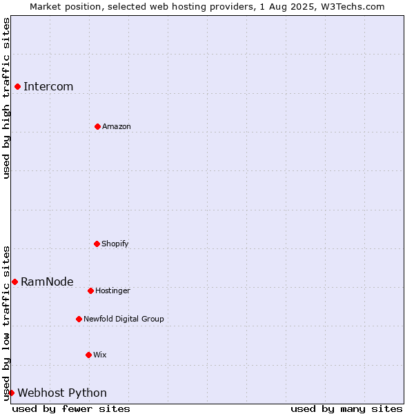 Market position of Intercom vs. RamNode vs. Webhost Python