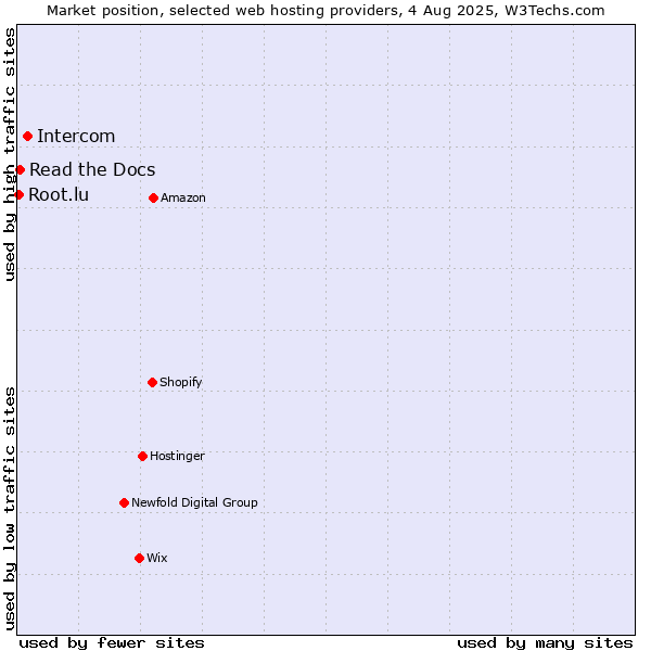 Market position of Intercom vs. Read the Docs vs. Root.lu