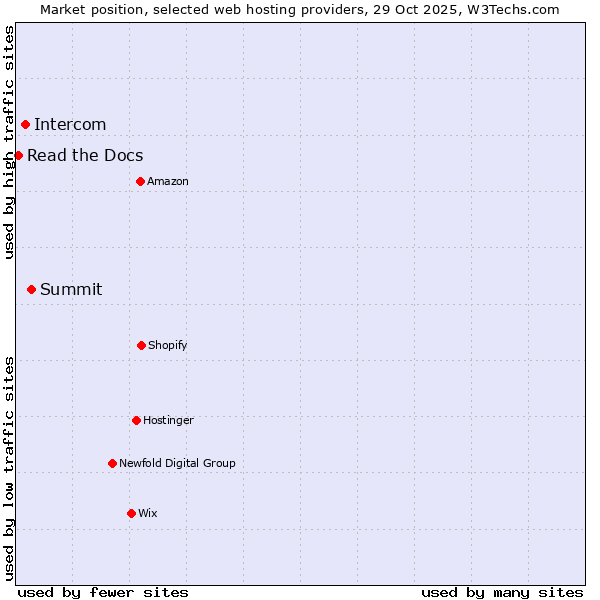 Market position of Summit vs. Intercom vs. Read the Docs