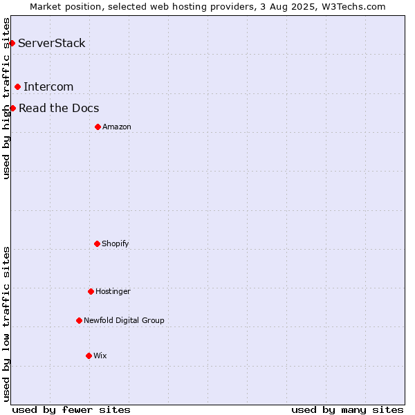 Market position of Intercom vs. Read the Docs vs. ServerStack