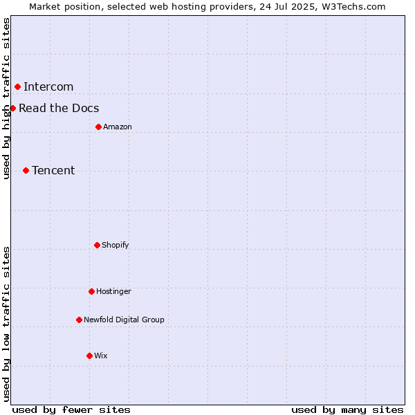 Market position of Tencent vs. Intercom vs. Read the Docs