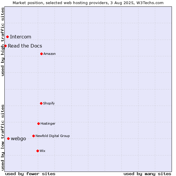 Market position of webgo vs. Intercom vs. Read the Docs