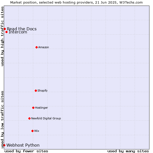 Market position of Intercom vs. Read the Docs vs. Webhost Python