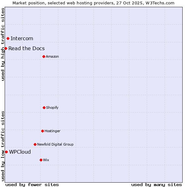 Market position of Intercom vs. WPCloud vs. Read the Docs