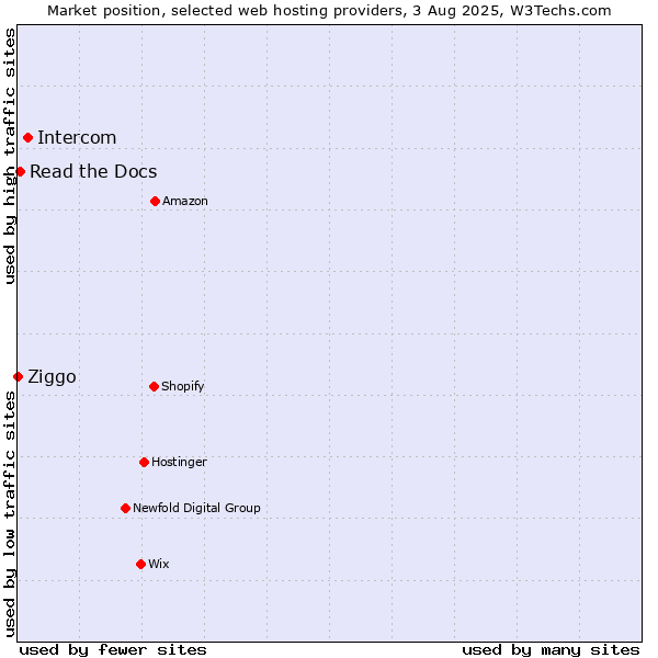 Market position of Intercom vs. Read the Docs vs. Ziggo