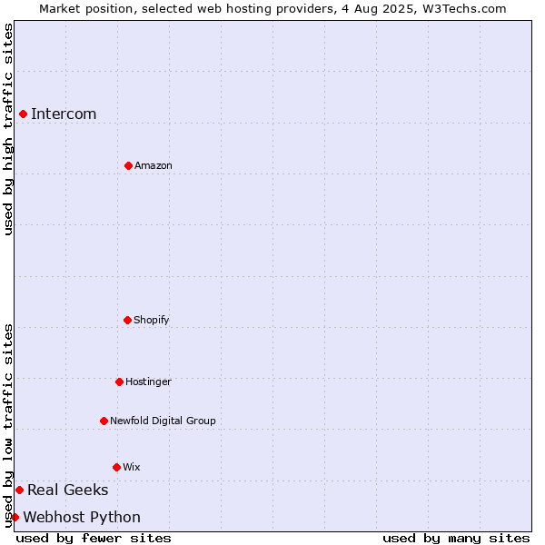 Market position of Intercom vs. Real Geeks vs. Webhost Python