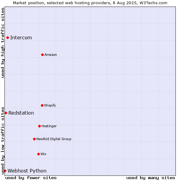 Market position of Intercom vs. Redstation vs. Webhost Python
