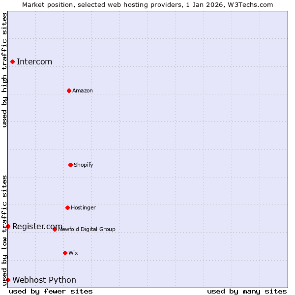 Market position of Intercom vs. Register.com vs. Webhost Python