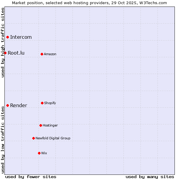 Market position of Intercom vs. Render vs. Root.lu