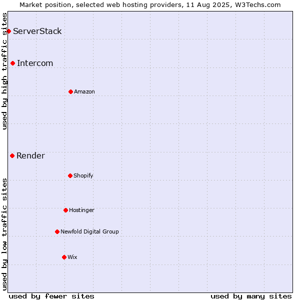 Market position of Intercom vs. Render vs. ServerStack