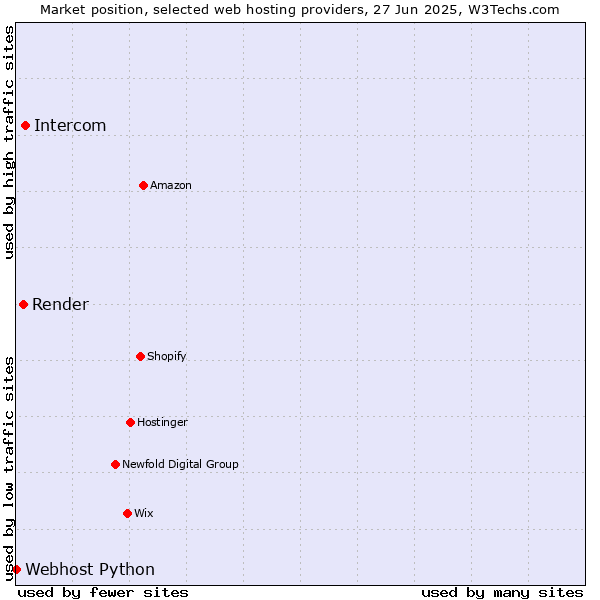 Market position of Intercom vs. Render vs. Webhost Python