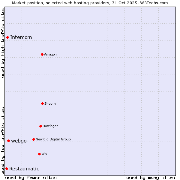Market position of webgo vs. Intercom vs. Restaumatic