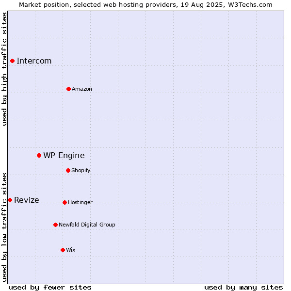 Market position of WP Engine vs. Intercom vs. Revize
