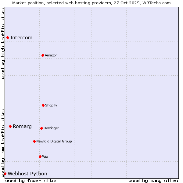 Market position of Romarg vs. Intercom vs. Webhost Python