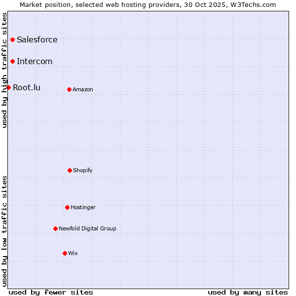 Market position of Salesforce vs. Intercom vs. Root.lu