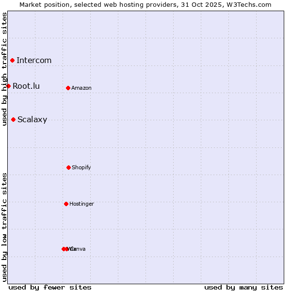 Market position of Scalaxy vs. Intercom vs. Root.lu