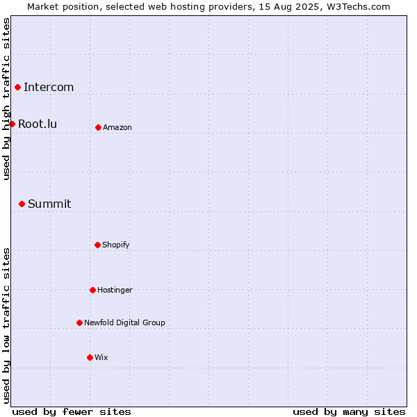 Market position of Summit vs. Intercom vs. Root.lu