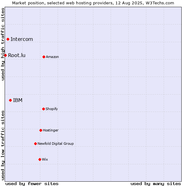 Market position of IBM vs. Intercom vs. Root.lu