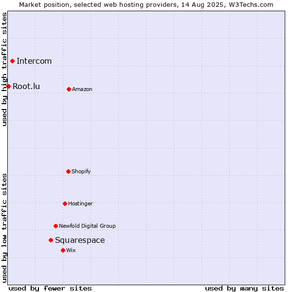 Market position of Squarespace vs. Intercom vs. Root.lu
