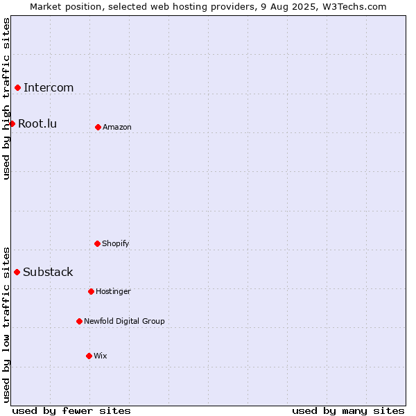 Market position of Intercom vs. Substack vs. Root.lu