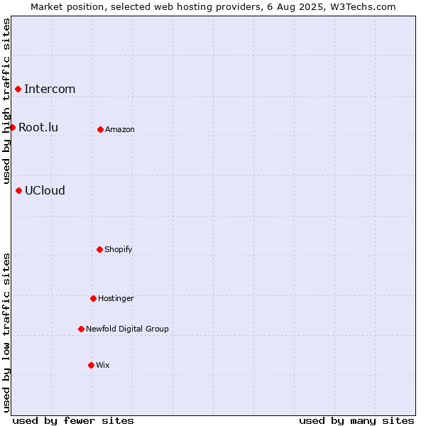 Market position of UCloud vs. Intercom vs. Root.lu