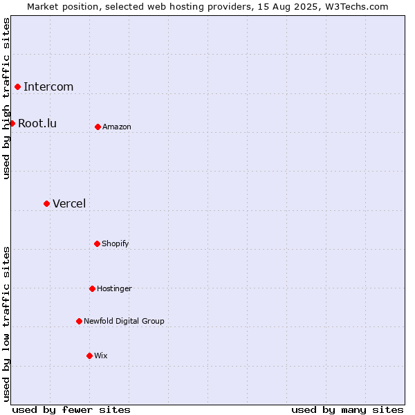 Market position of Vercel vs. Intercom vs. Root.lu