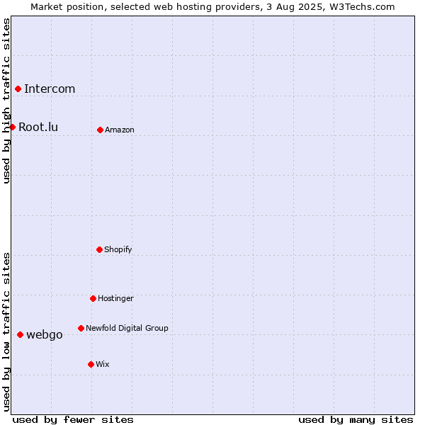 Market position of webgo vs. Intercom vs. Root.lu