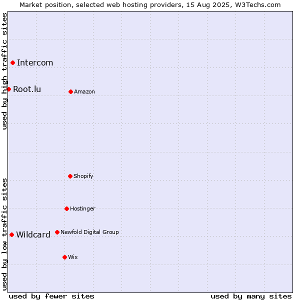 Market position of Intercom vs. Wildcard vs. Root.lu