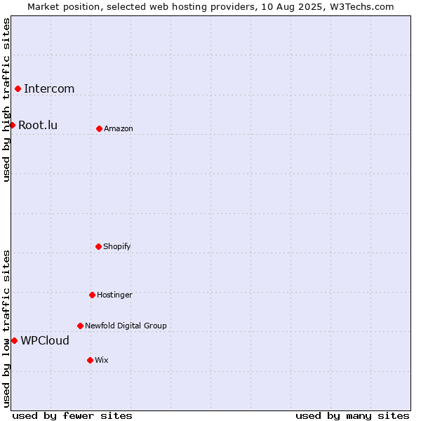 Market position of Intercom vs. WPCloud vs. Root.lu